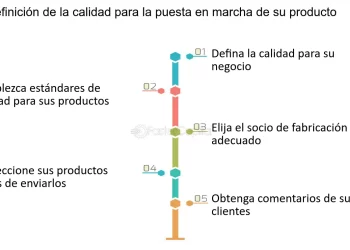 Factores clave para la calidad y durabilidad de productos digitales