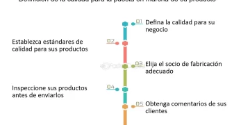 Factores clave para la calidad y durabilidad de productos digitales