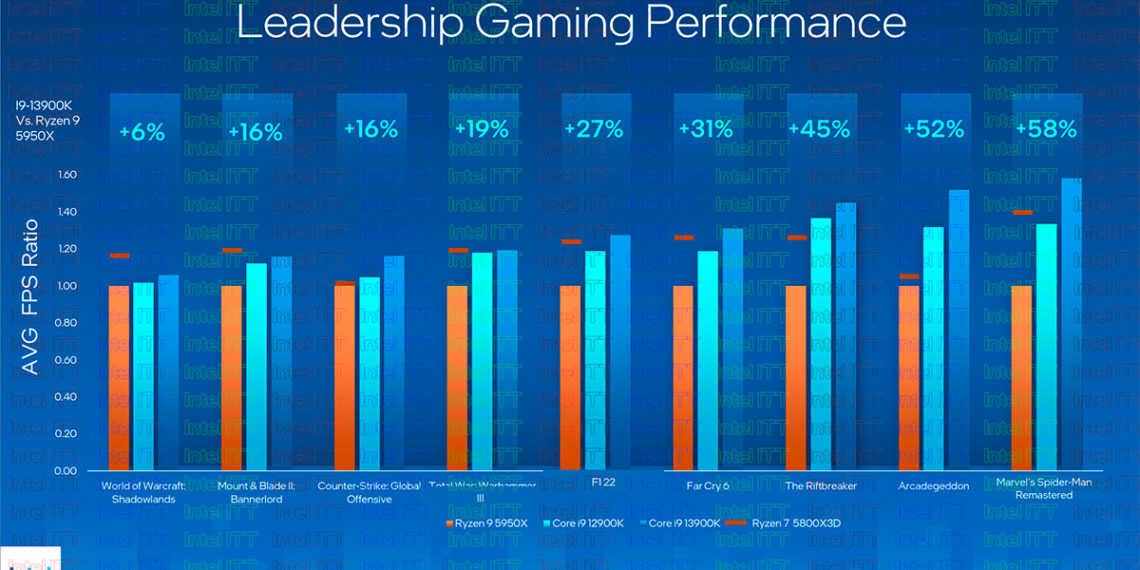 ¿Intel o AMD? Descubre qué procesador es mejor para tu laptop ¿Intel o AMD? Descubre qué procesador es mejor para tu laptop