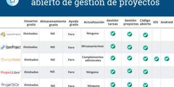 Características del Software de Gestión de Proyectos en la Nube: Garantía de Éxito