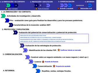 Plataformas tecnológicas: Descubre sus increíbles funcionalidades